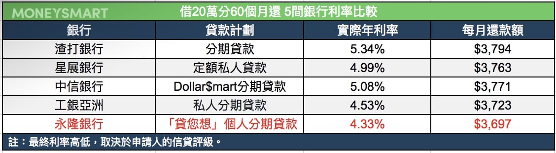讀書借錢