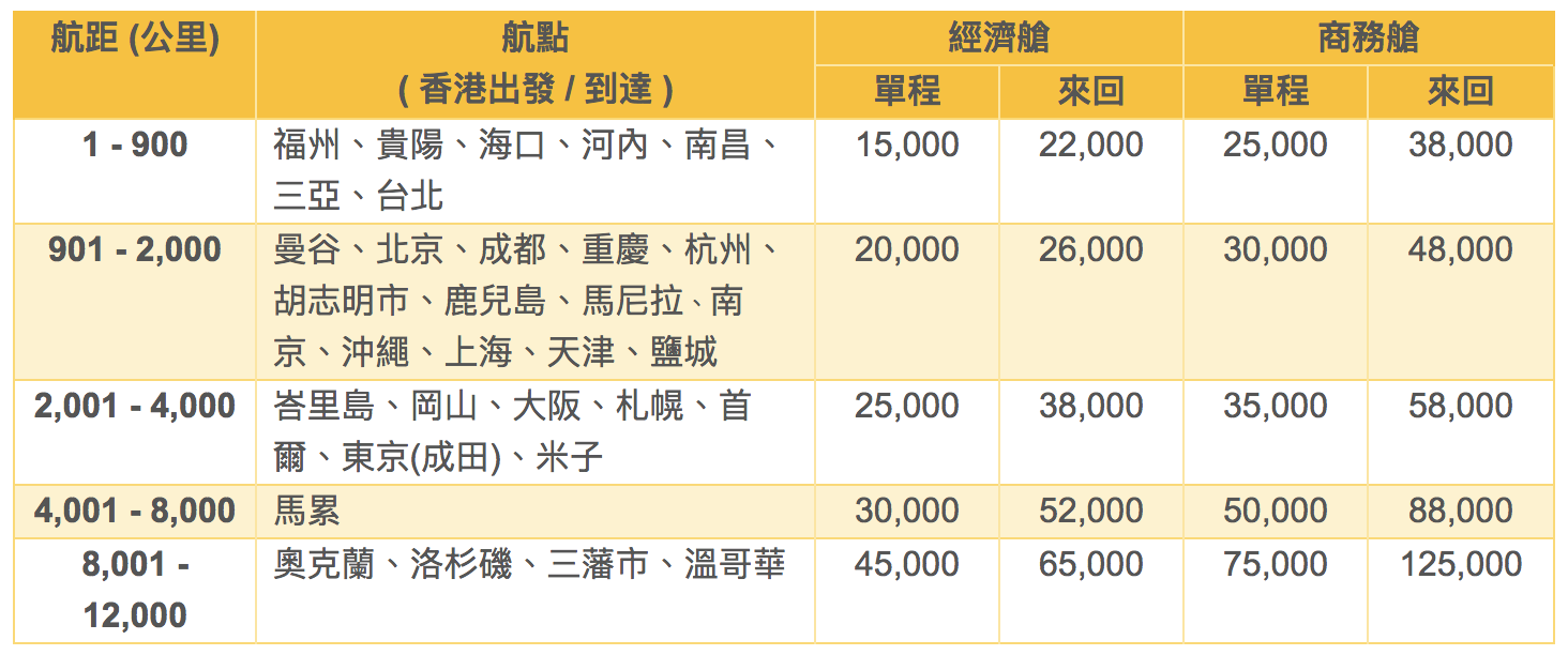 香港航空信用卡
