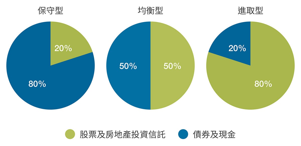 揀基金5大重點投資組合構建例子