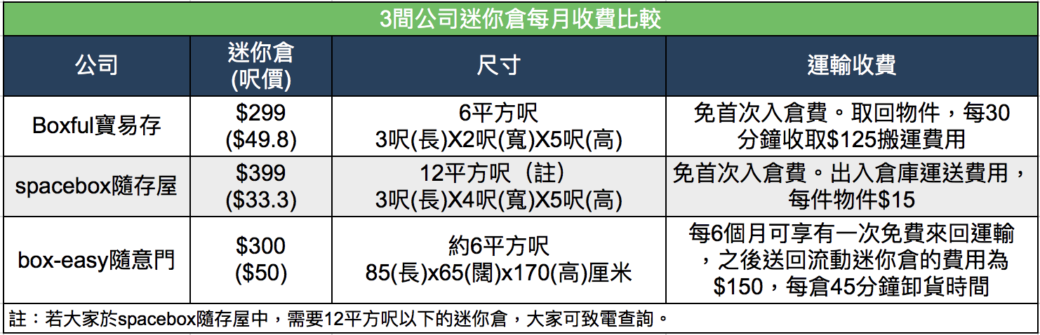 迷你倉 儲物箱
