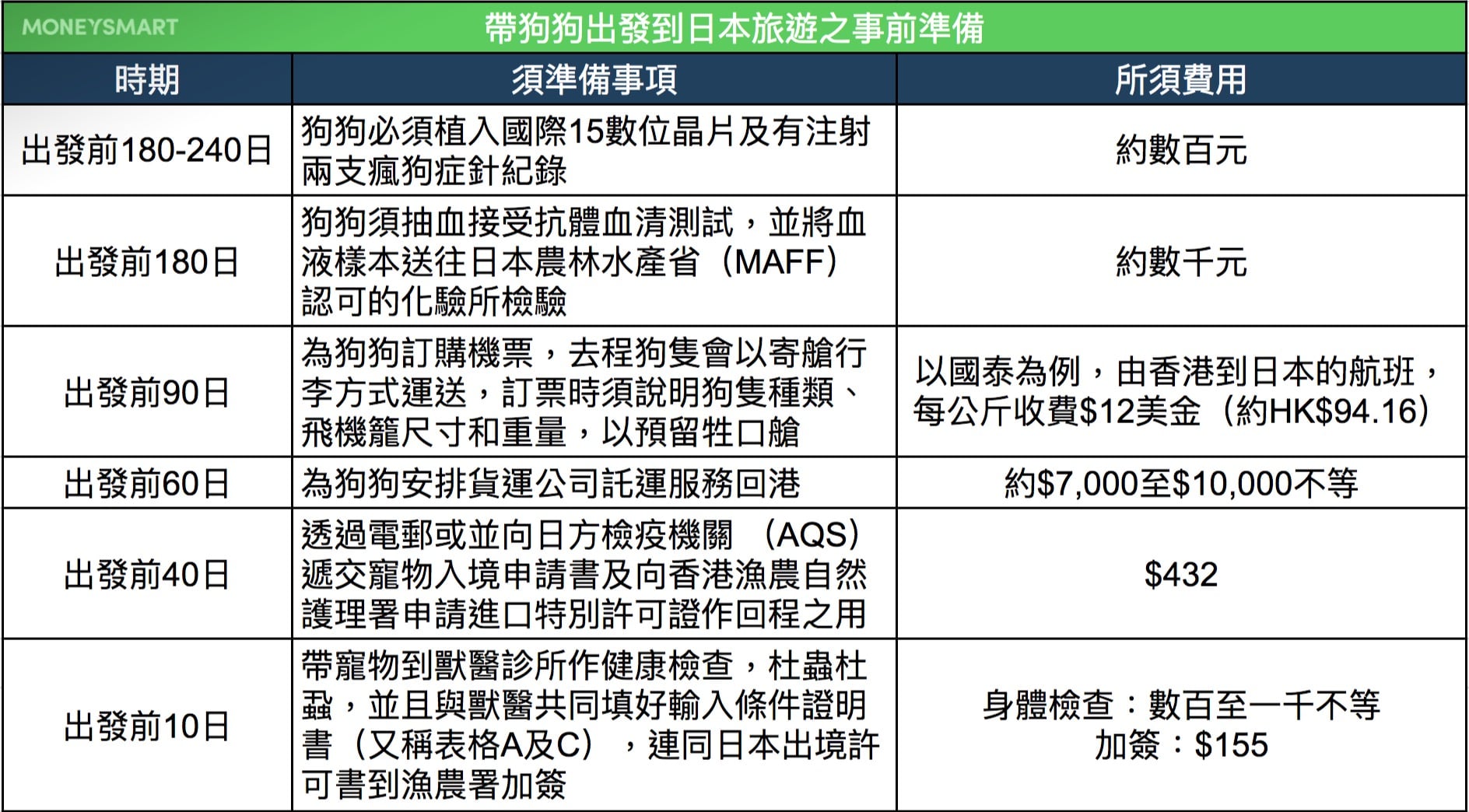 帶狗狗去旅行