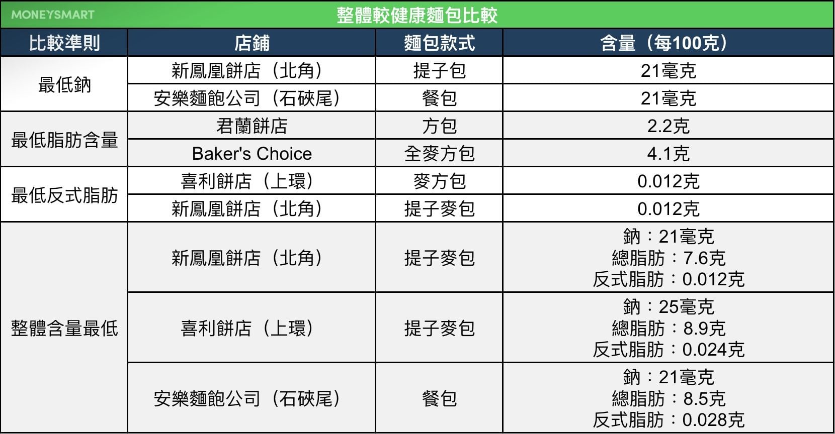 麵包