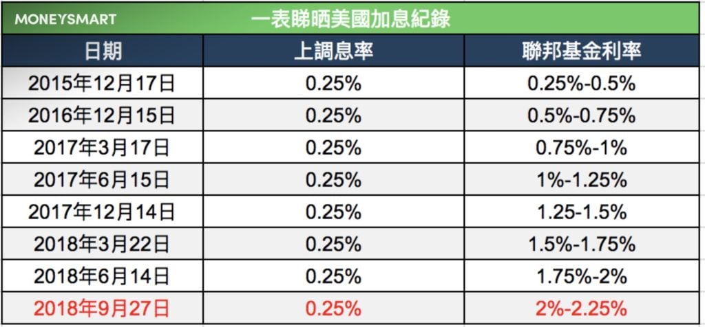 加息