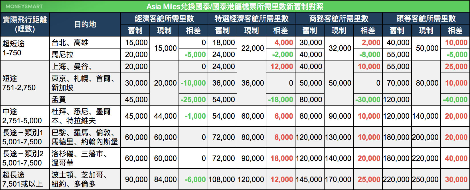 Asia Miles改制
