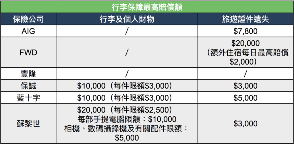 工作假期保險賠償額