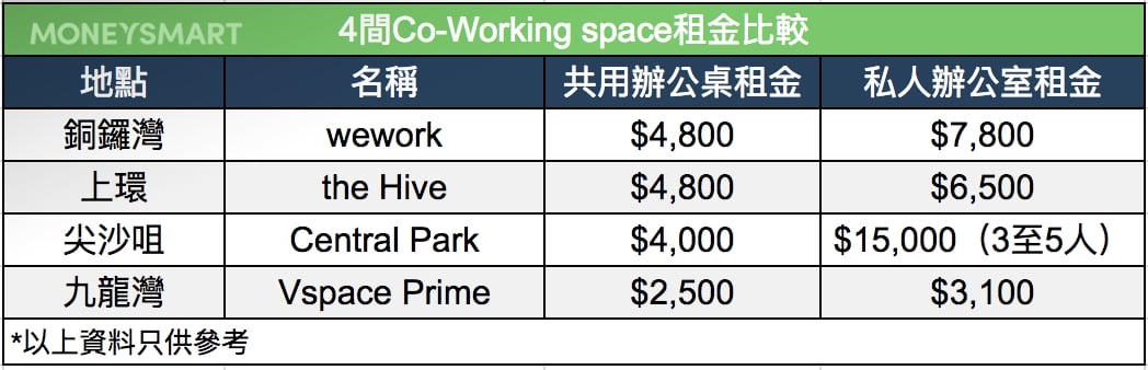 共享工作空間 星展銀行 私人貸款