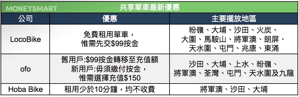 共享單車優惠