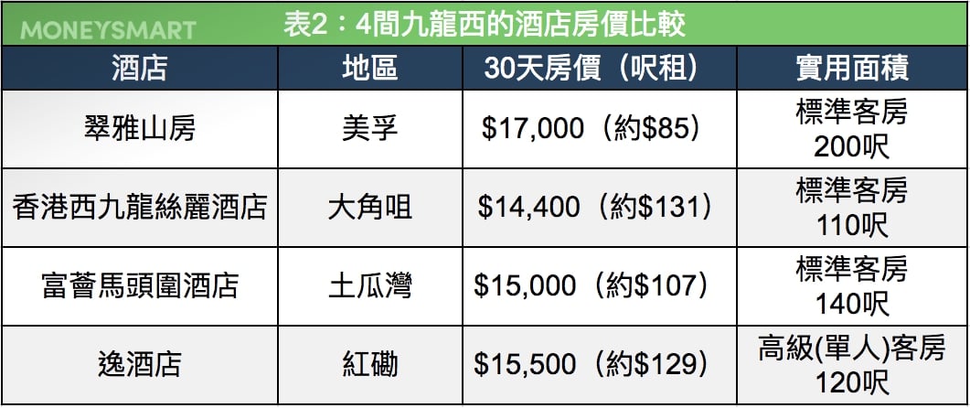 裝修 九龍西 酒店 短租