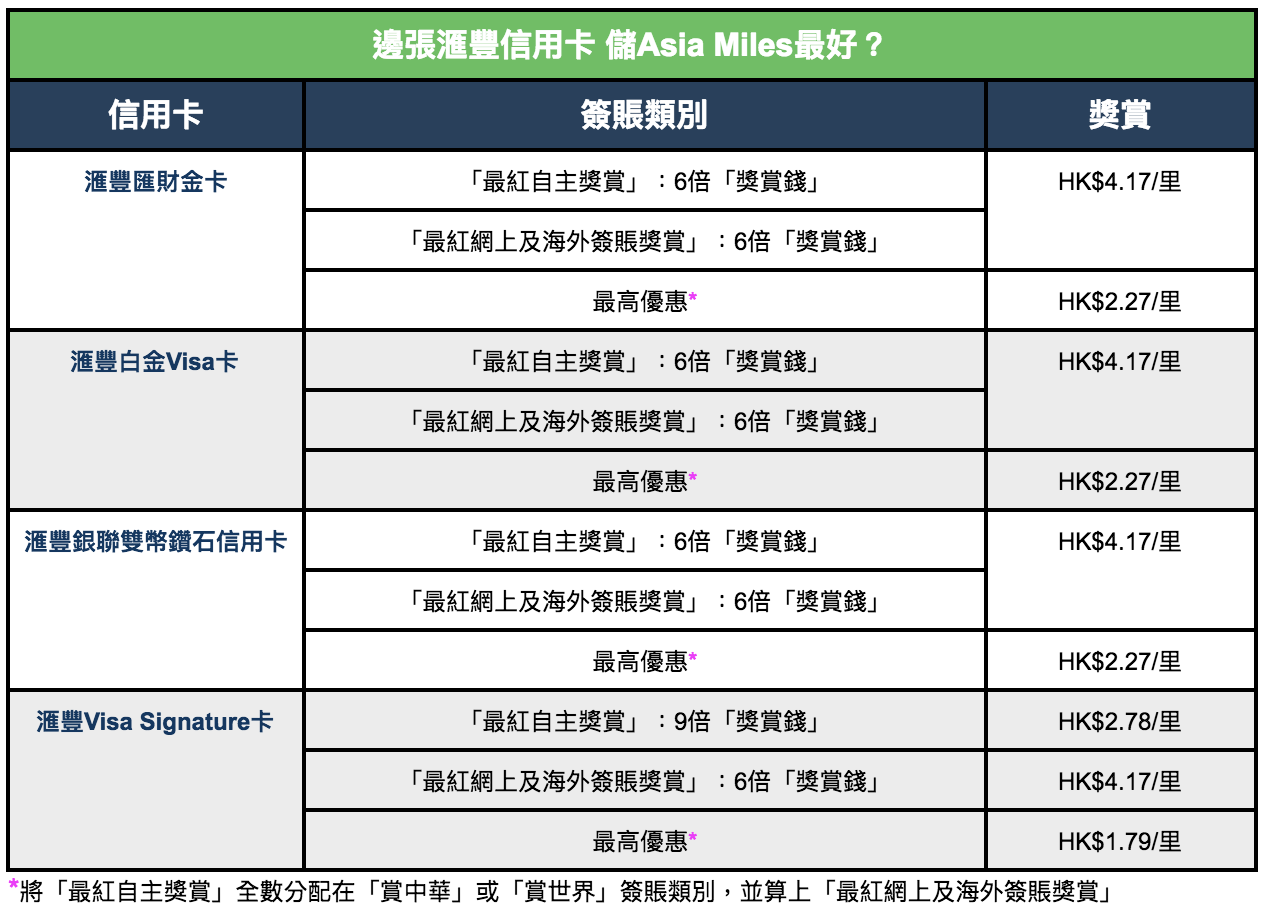滙豐信用卡 Asia Miles 里數