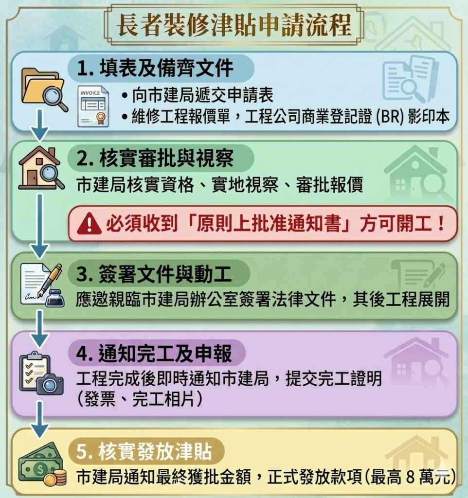 長者裝修津貼申請