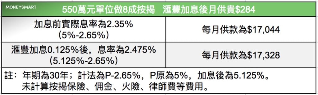 加息