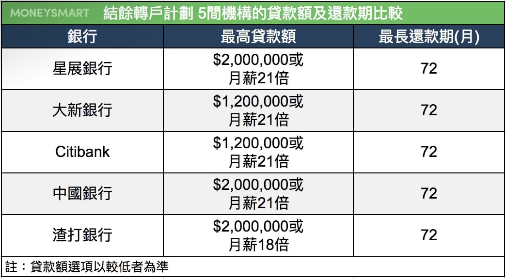結餘轉戶 貸款額