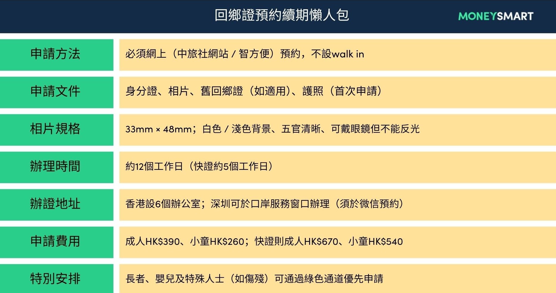 回鄉證預約續期懶人包