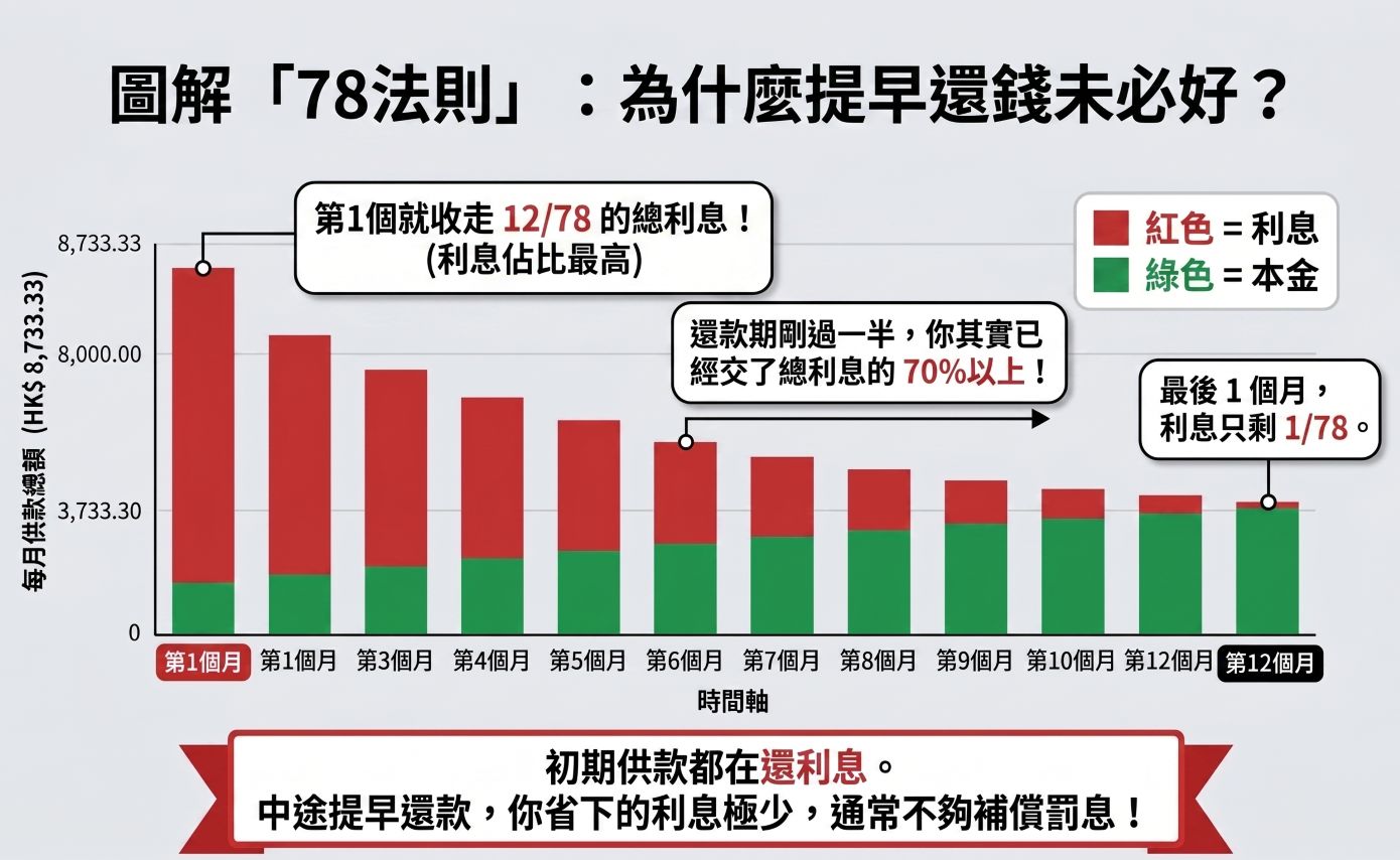 圖解78法則