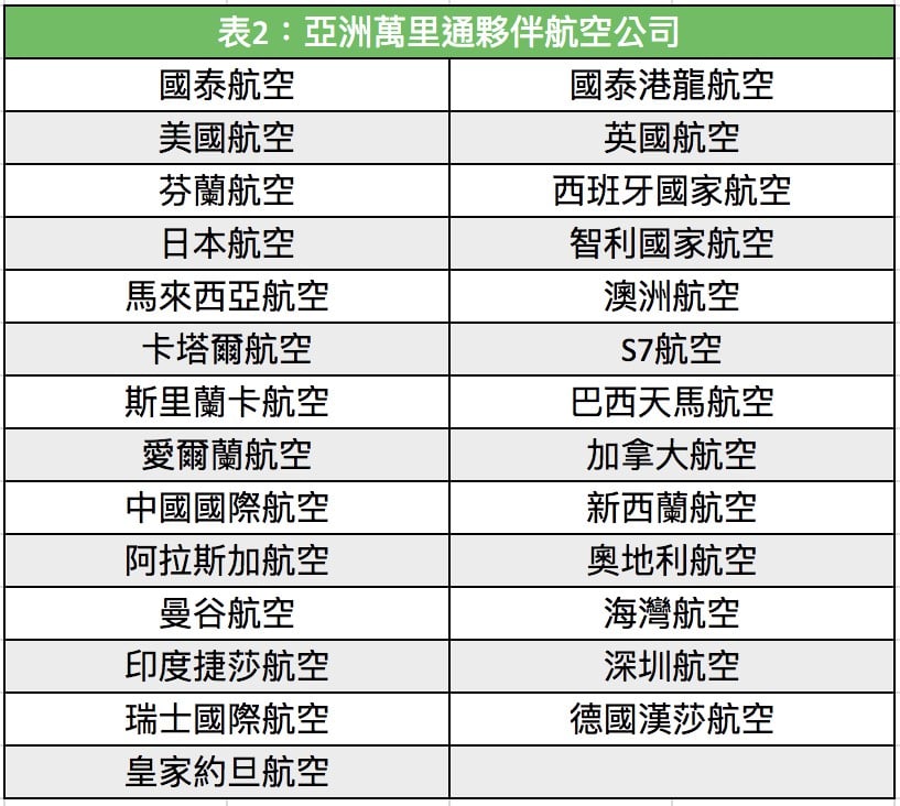 亞洲萬里通兌換