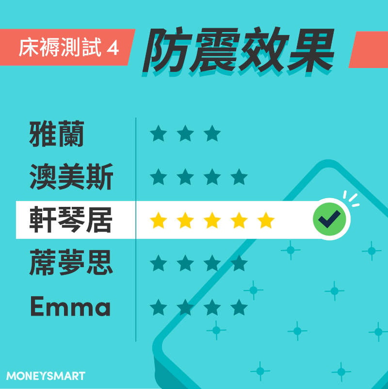床褥推介盒裝床褥與傳統床褥防震比較