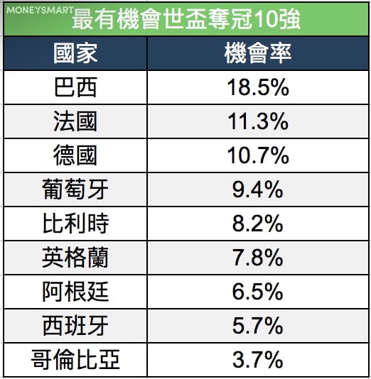 世盃冠軍 