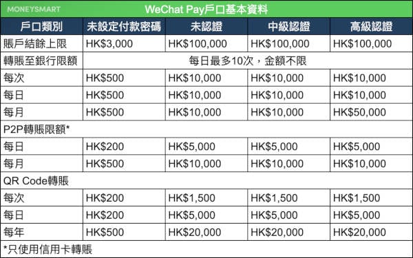 WeChat Pay 轉賬