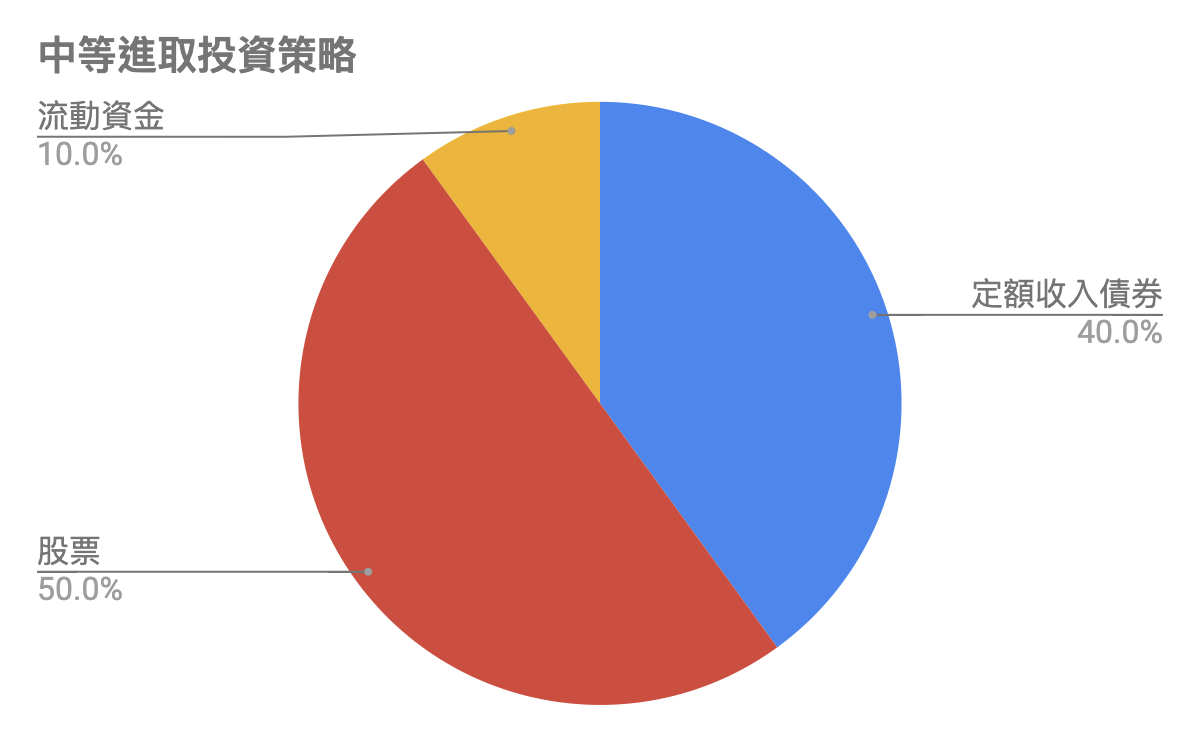 投資計劃資產分配增值入門進取型投資組合