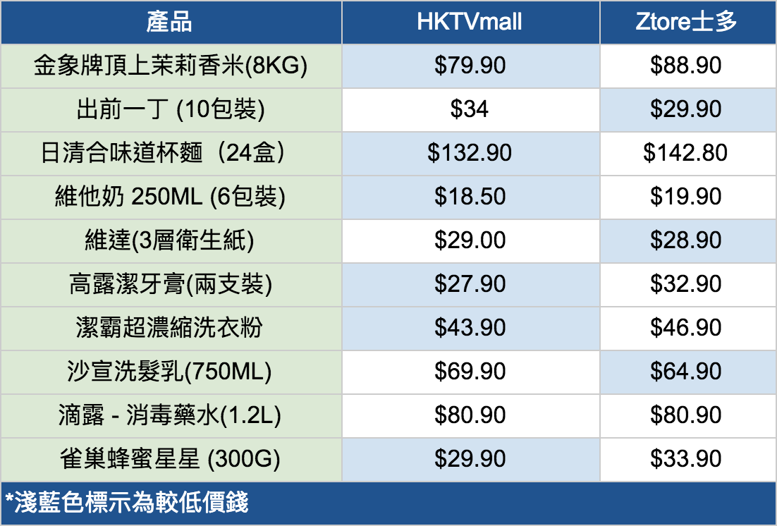 HKTVmall 比較