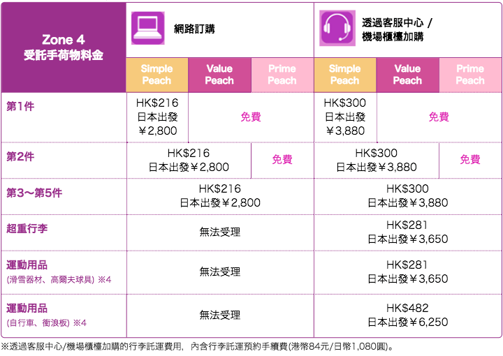 行李費