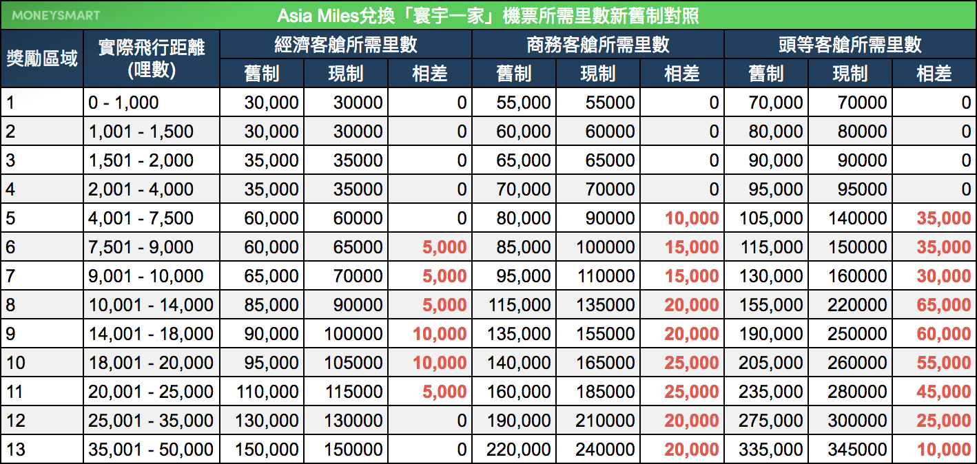 Asia Miles改制