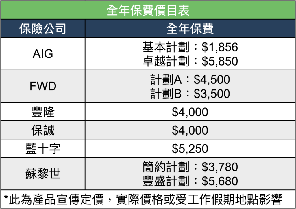 工作假期保險賠償額