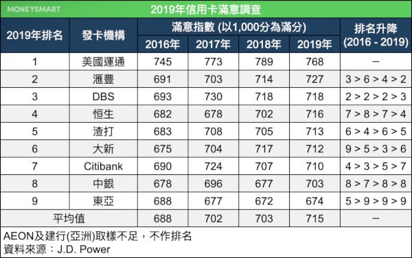 信用卡滿意度研究調查 2019