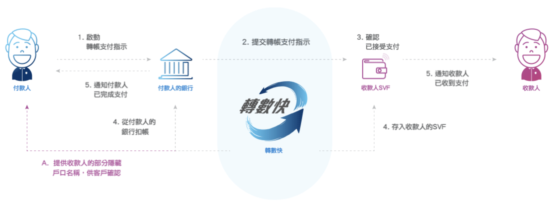 快速支付系統