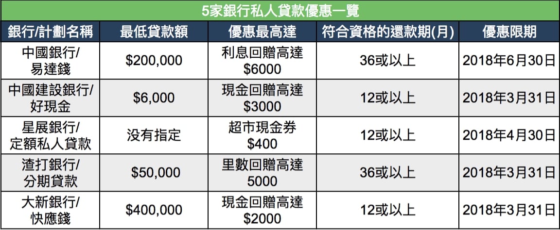 銀行貸款