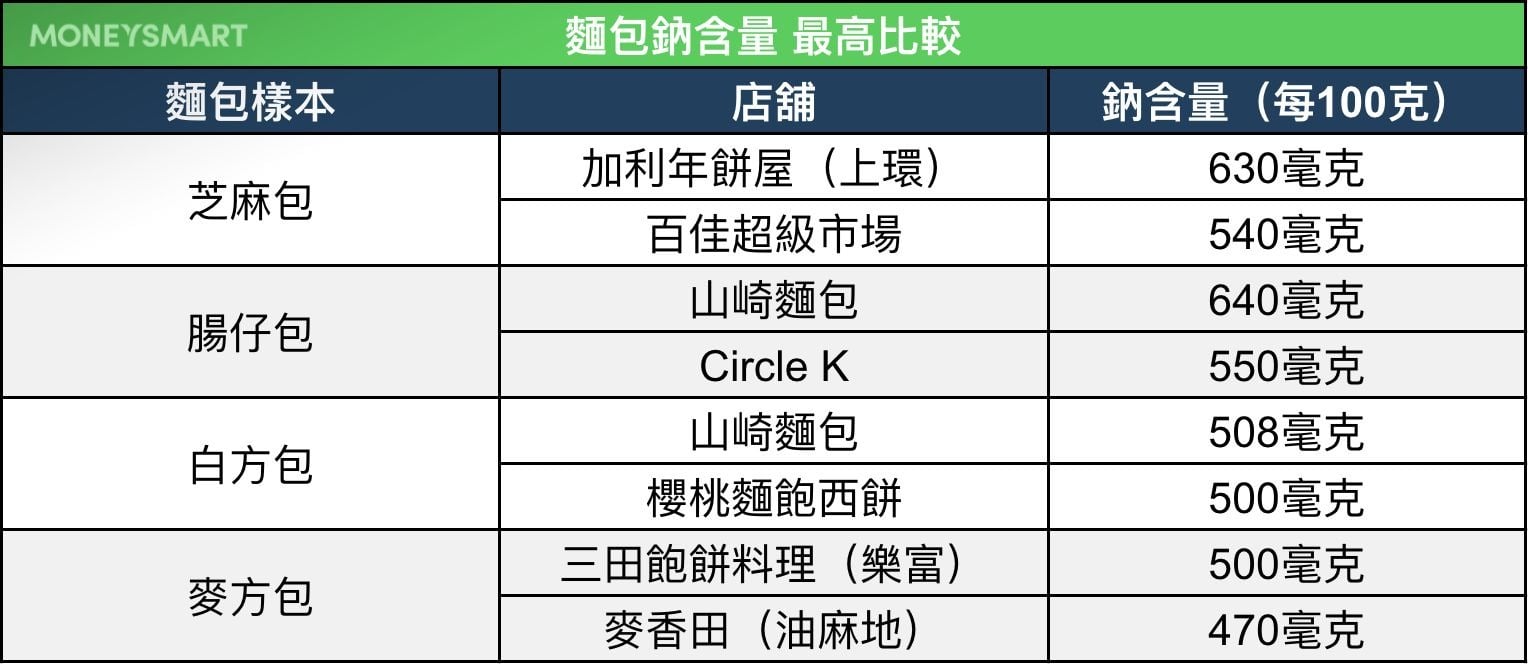 麵包