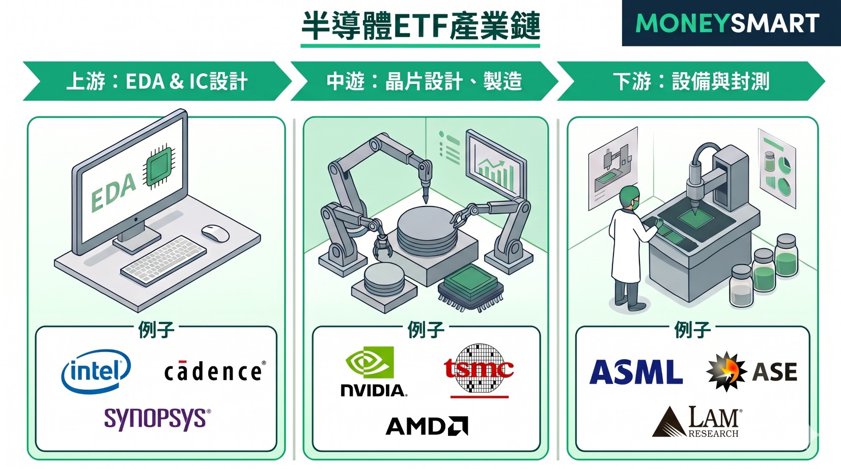 半導體ETF產業鏈