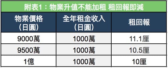 租回報