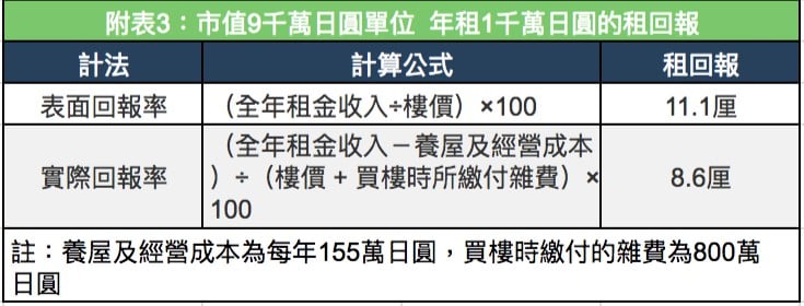 租回報