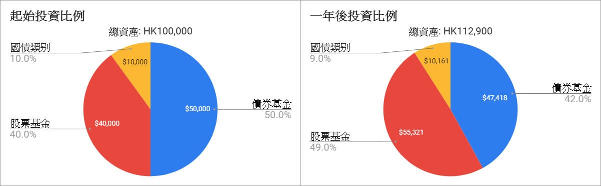 重整投資組合逆市穩健增長