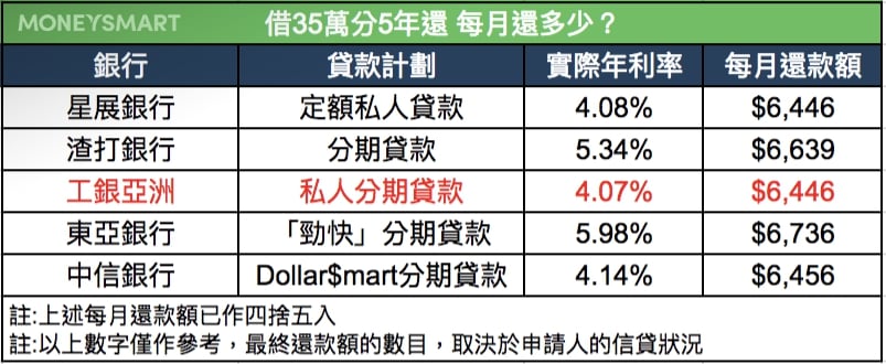 結婚貸款