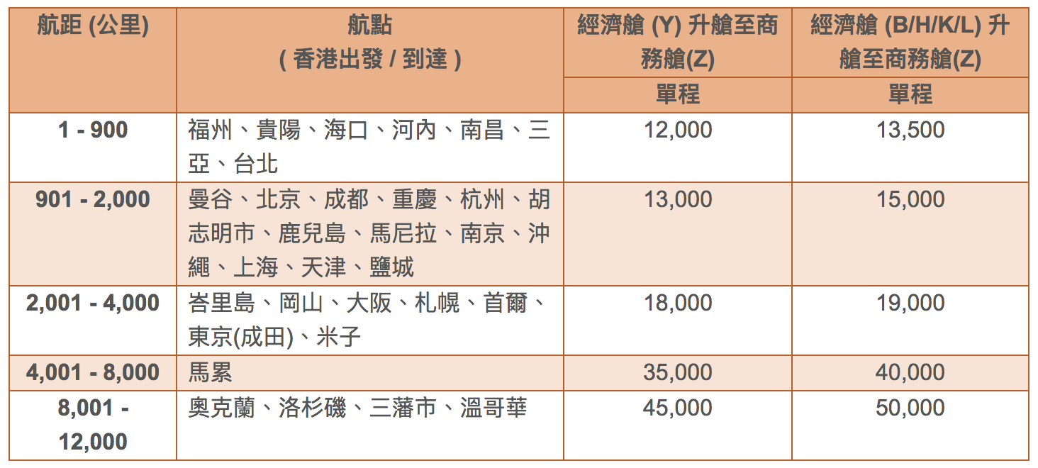 香港航空信用卡