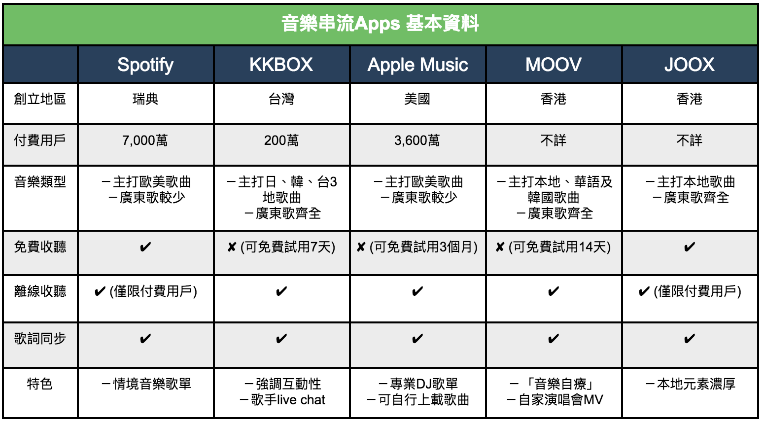 音樂串流Apps 比較