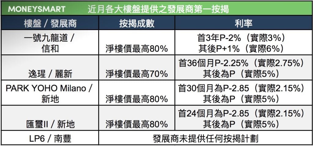 發展商按揭