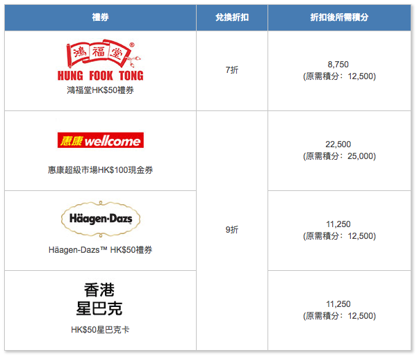 Citi Rewards 信用卡