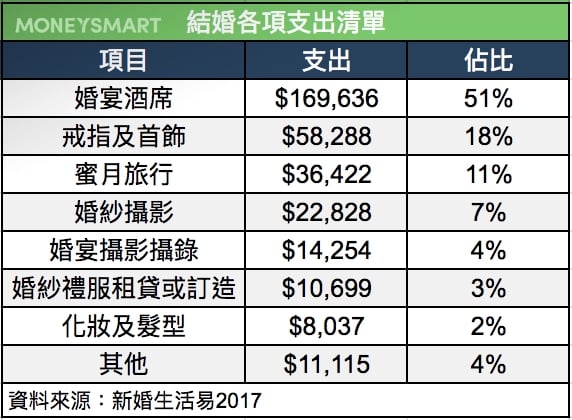 結婚貸款