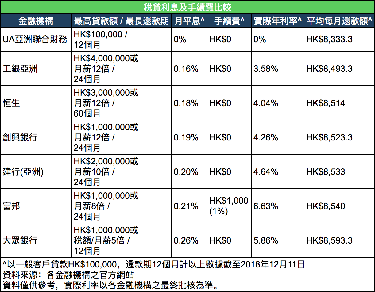 稅貸比較