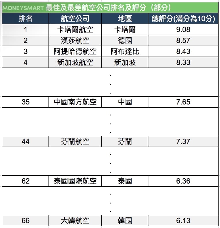最佳航空公司