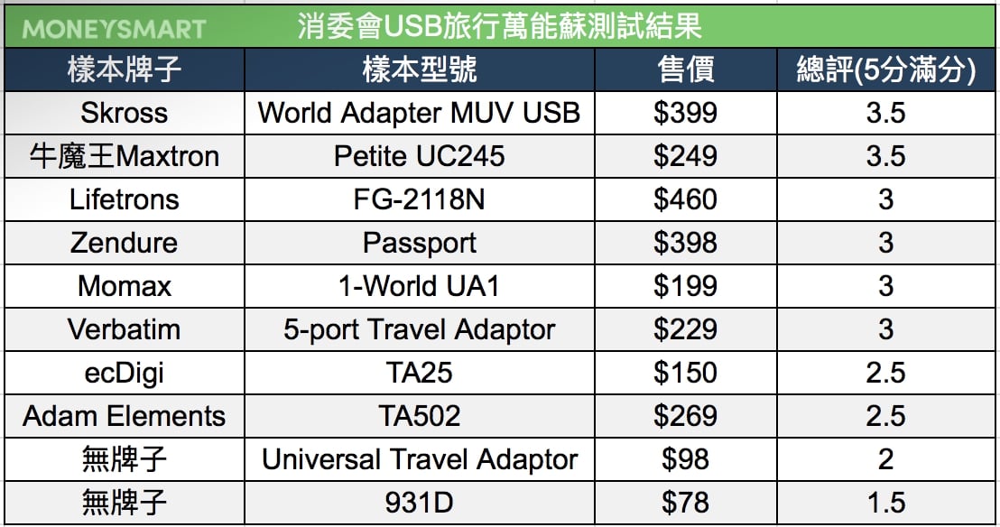 USB旅行萬能蘇