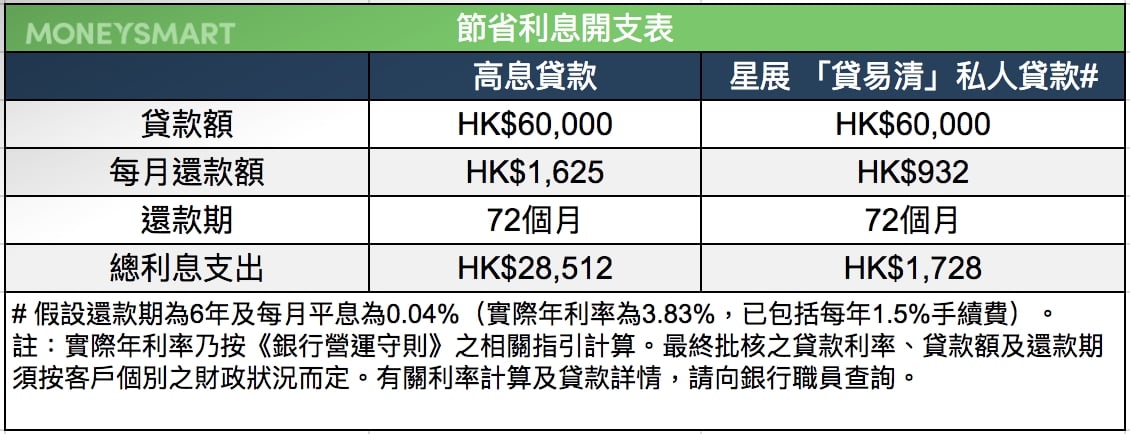 債務困擾 DBS 貸易清