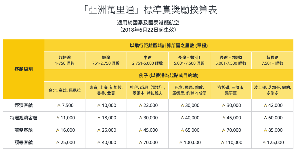 Asia Miles改制