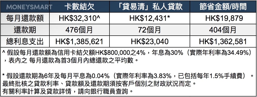 卡數 星展 貸易清