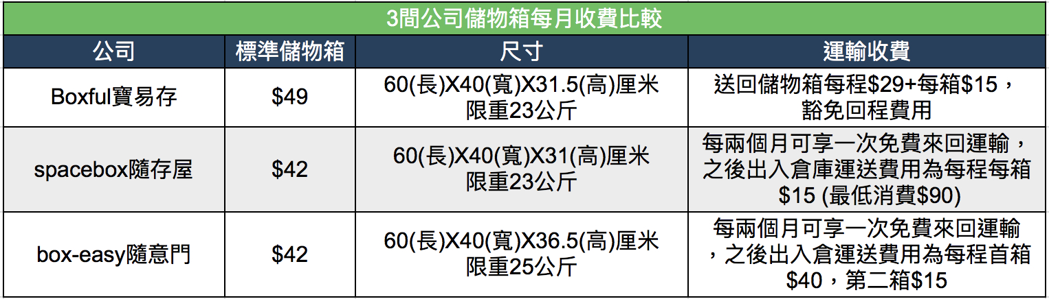 迷你倉 儲物箱