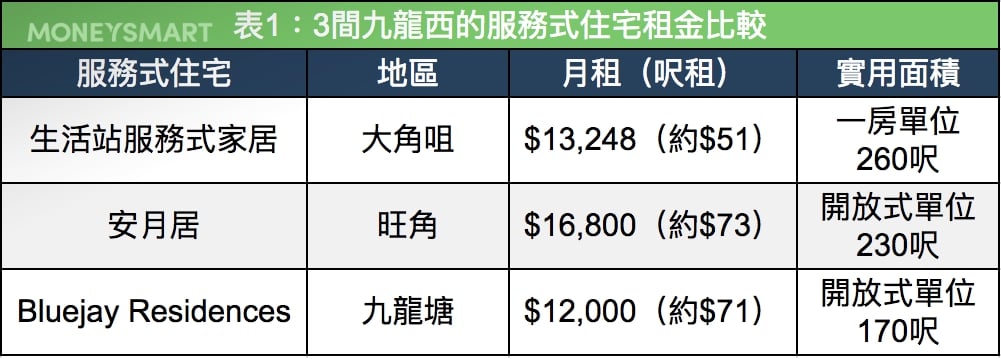 裝修 短租 九龍西 