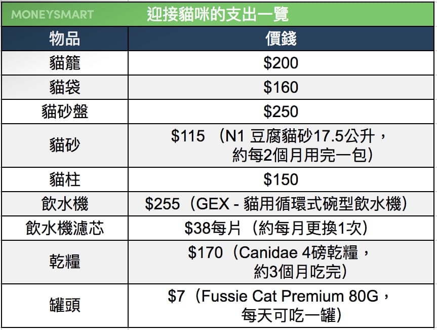 淘寶 養貓開支